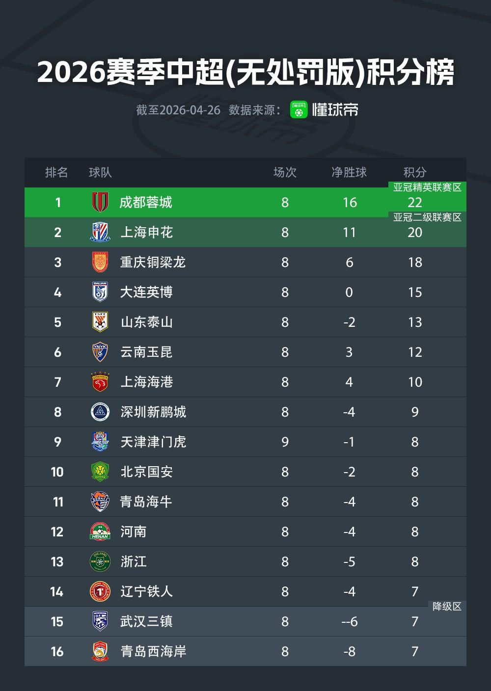 雷火电竞app下载-中超无罚分积分榜：蓉城22分，申花20分，铜梁龙18分