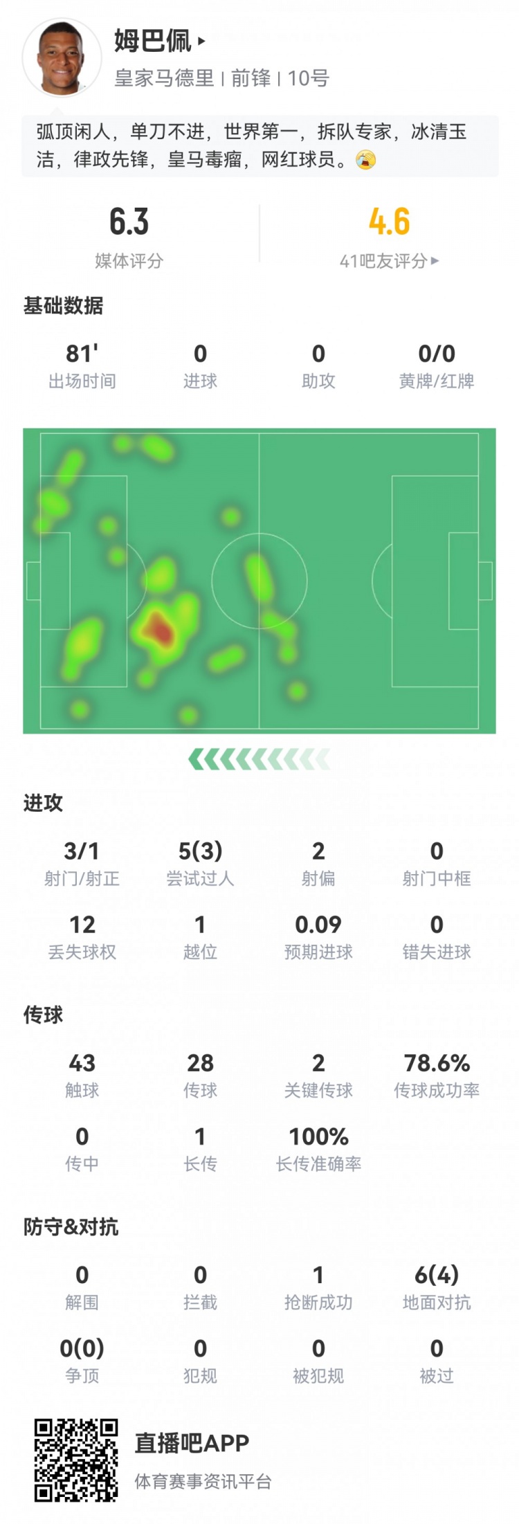 雷火电竞app下载-姆巴佩数据：3射1正进球被吹+伤退，3过人2关键传球，评分仅6.3